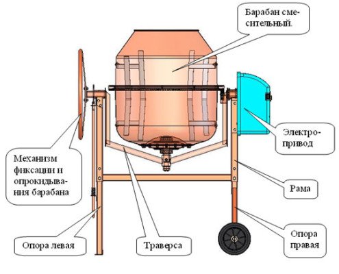 Как сделать бетономешалку